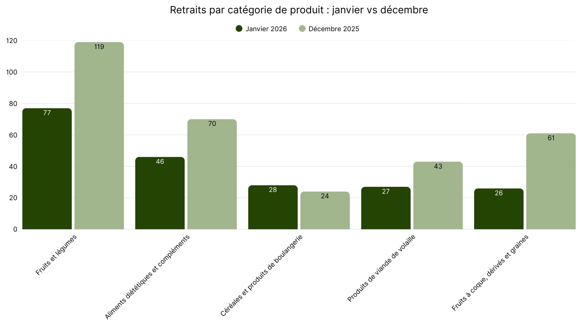 Retraits par catégorie de produit  janvier vs décembre.jpg